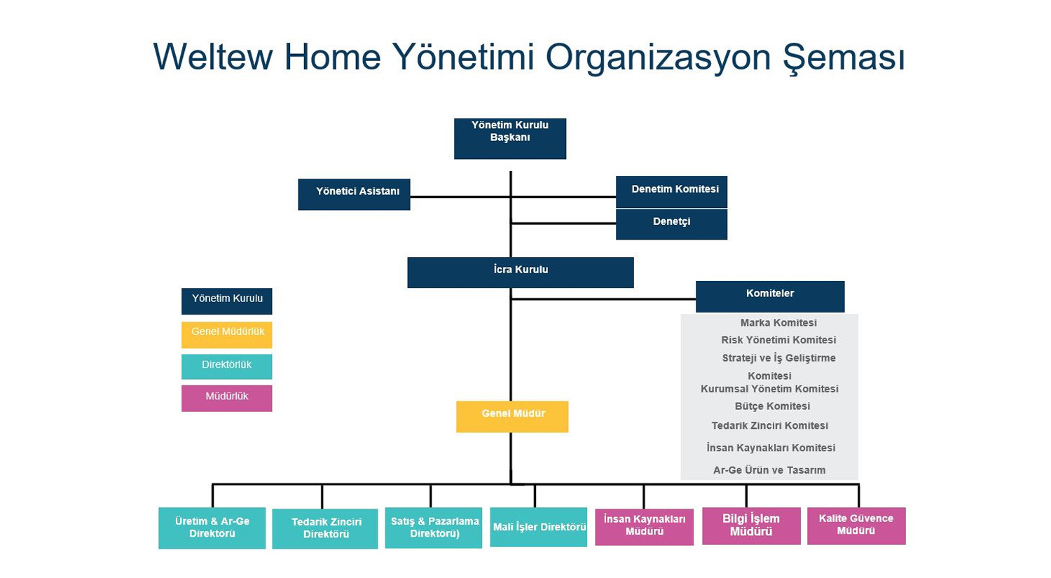 Organigramme de Weltew Home